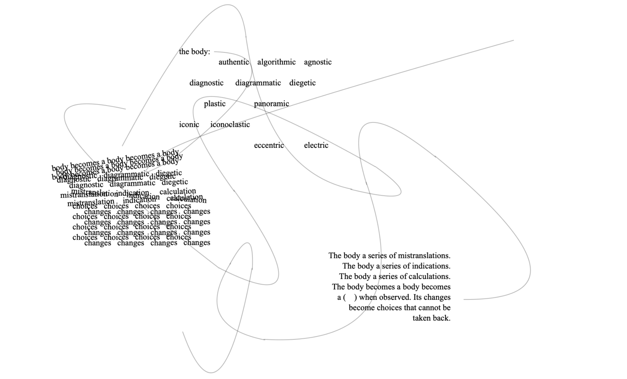 Another series of three stanzas overlayed on a series of squiggles. From top to bottom:
1) Transcript: the body: authentic algorithmic agnostic / diagnostic diagrammatic diegetic / plastic panoramic / iconic iconoclastic / eccentric electric
2) Description: the line "body becomes a body becomes a body" returns in the similar overlay, eventually turning into repeating lines that read simply "choices choices choices choices" and "changes changes changes changes"
3) Transcript: The body a series of mistranslations. / The body a series of indications. / The body a series of calculations. / The body becomes a body becomes / a (   ) when observed. Its changes / become choices that cannot be / taken back.