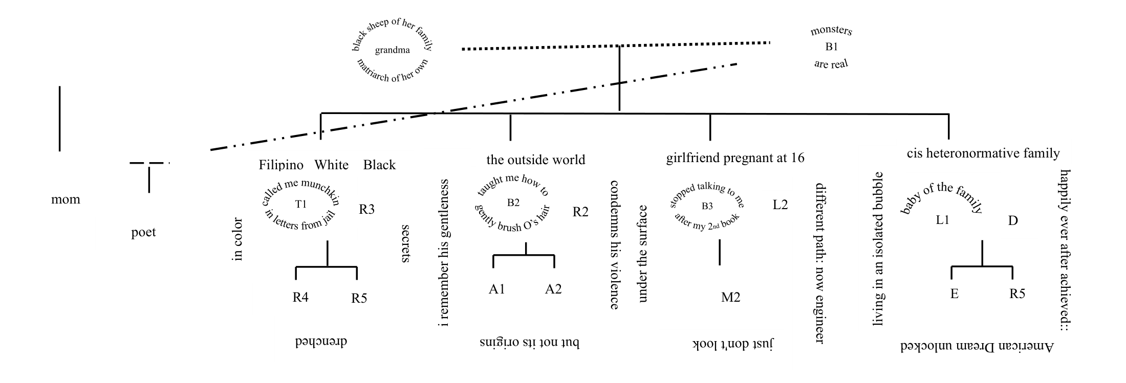 A piece that takes the form of the family tree. At the top of the family tree is grandma, "black sheep of her family / matriarch of her own" married to her is B1 "monsters are real". The other descendants of the family tree are described as follows, from left to right:
1) B1 "monsters are real", connected to mom, both of whom are linked to the poet. The mom's connective line goes off the page, purposefully unconnected
2) "Filipino White Black" with T1 "called me munchkin / in letters from jail". Described as "secrets / drenched / in color"
3) "the outside world" with B2 "taught me how to gently brush O's hair". Described as "condemns his violence / but not its origins / i remember his gentleness"
4) "girlfriend pregnant at 16" with B3 "stopped talking to me / after my 2nd book". Describd as "different path: now engineer / just don't look / under the surface"
5) "cis heteronormative family" with L1, the "baby of the family". Described as "living in isolated bubble / American Dream unlocked / happily ever after achieved::"